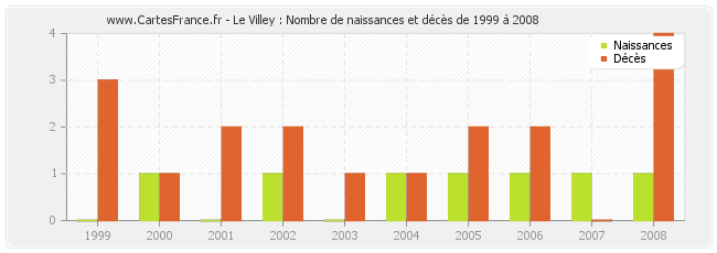 Le Villey : Nombre de naissances et décès de 1999 à 2008
